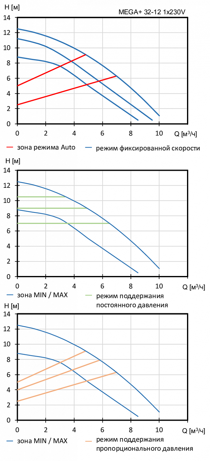 MEGA+ 32-12 1x230V